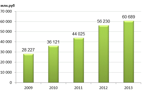 The volume of work performed by the «Construction industry»