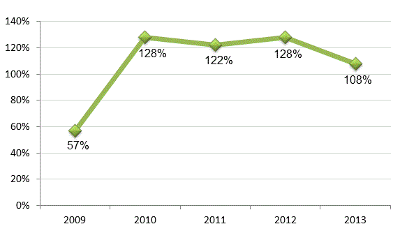 Indicator of total volume of shipped goods